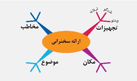 دیاگرام عنکبوتی