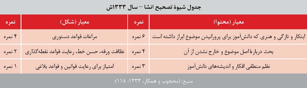 تاریخچه ارزشیابی انشا در ایران