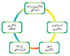 یادگیری جذاب