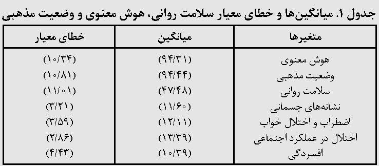 رابطه سلامت روانی، وضعیت مذهبی و هوش معنوی
