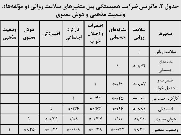 رابطه سلامت روانی، وضعیت مذهبی و هوش معنوی