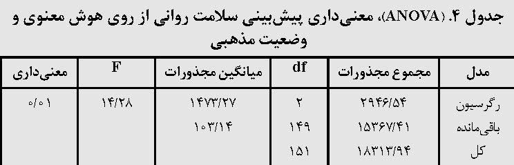 رابطه سلامت روانی، وضعیت مذهبی و هوش معنوی