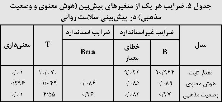 رابطه سلامت روانی، وضعیت مذهبی و هوش معنوی
