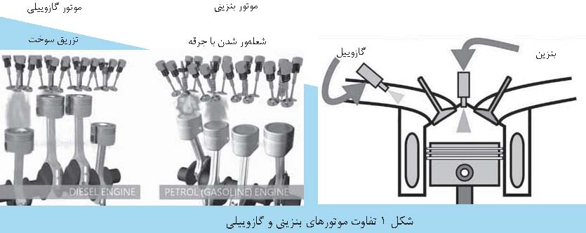 بهره برداری از سوخت های سبز