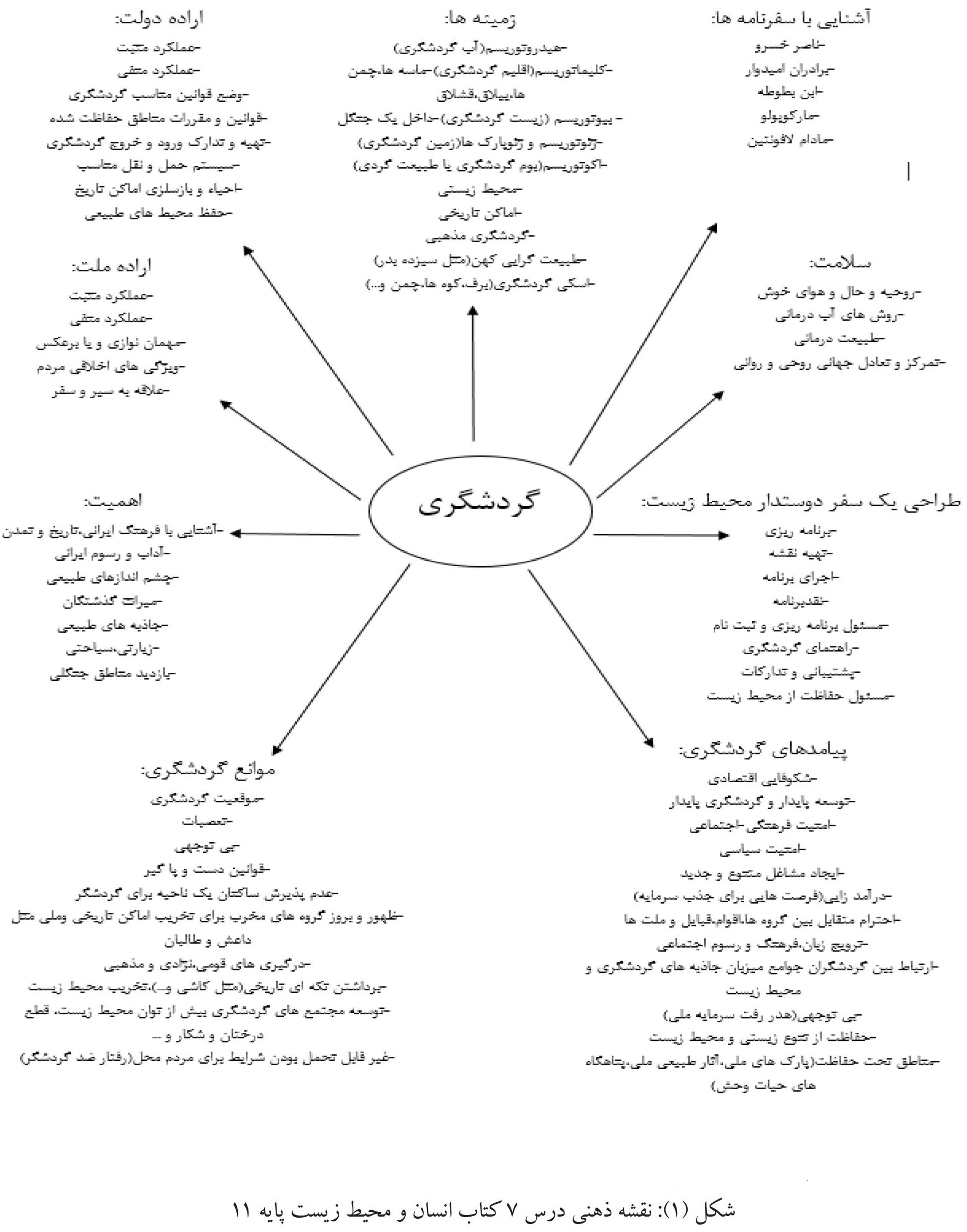 فرایند یاددهی یادگیری مبحث گردشگری مبتنی بر رویکردهای جدید