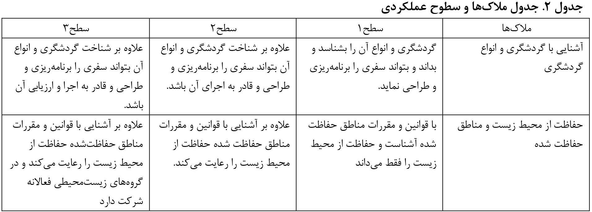 فرایند یاددهی یادگیری مبحث گردشگری مبتنی بر رویکردهای جدید