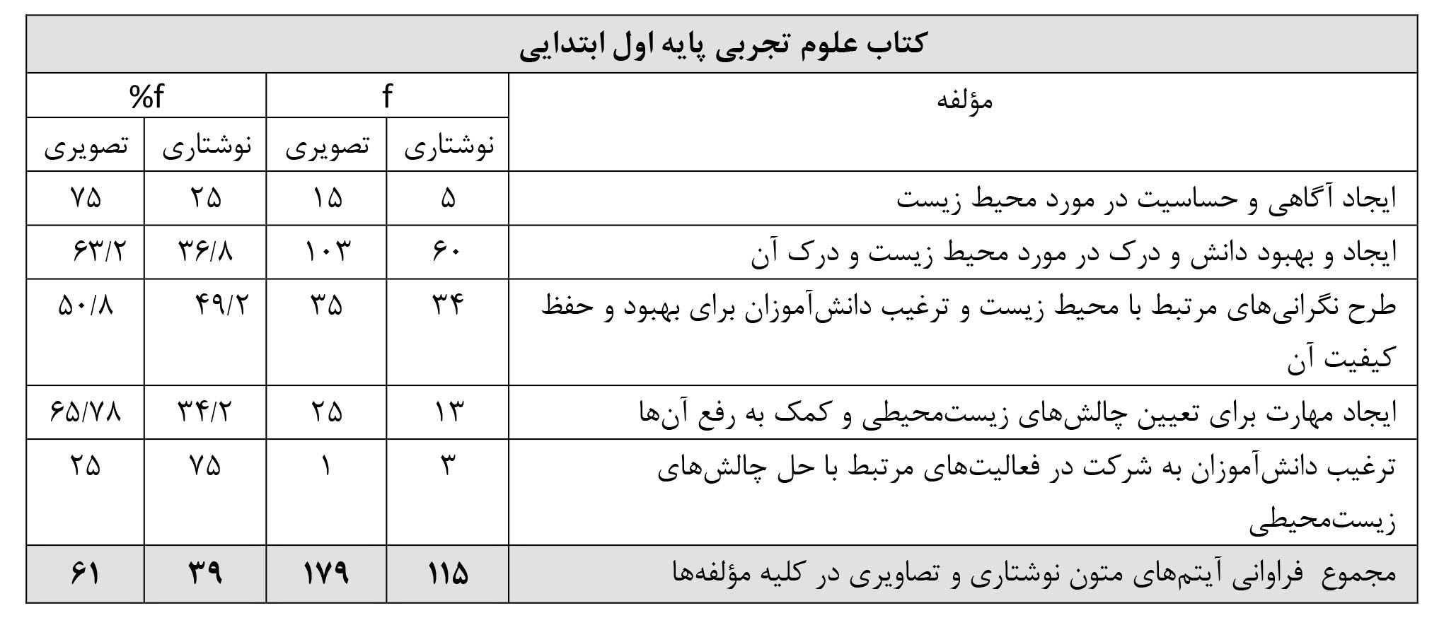 آموزش محیط زیست در کتاب ‌های علوم تجربی دوره اول ابتدایی