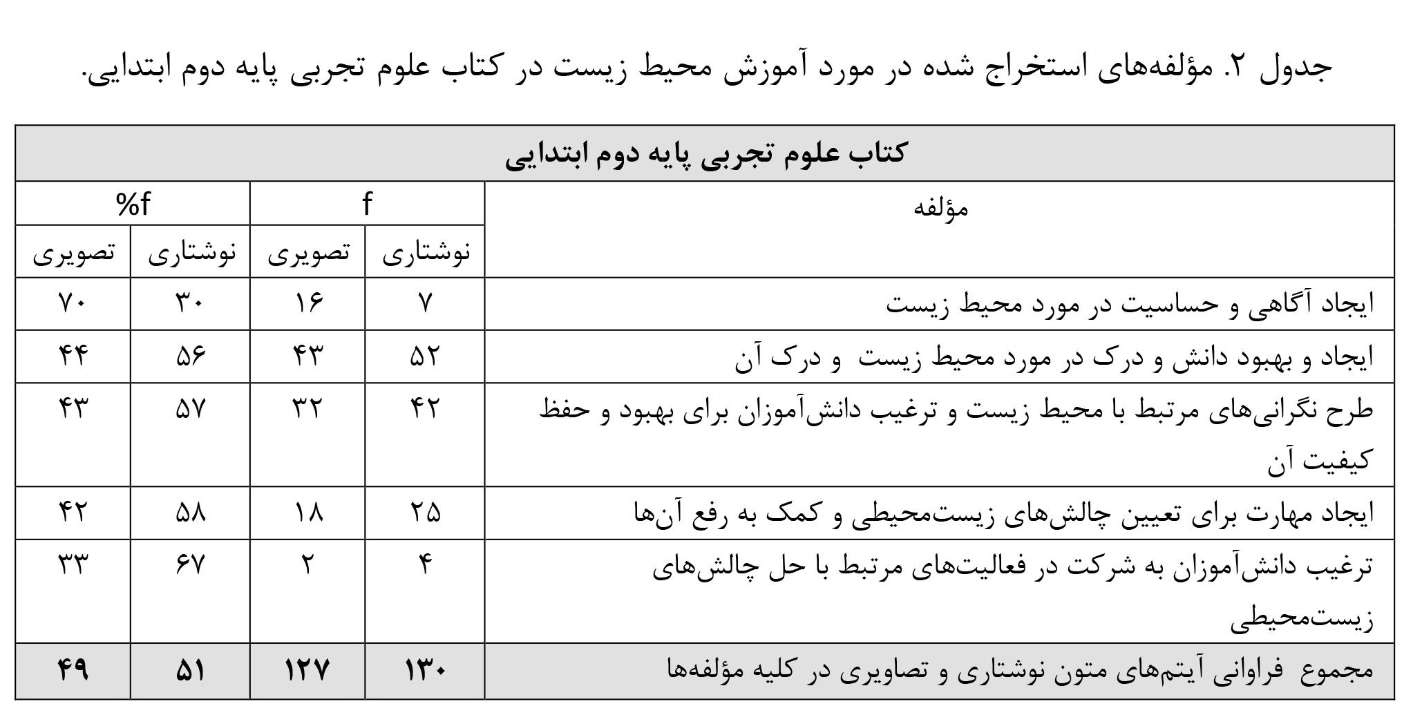 آموزش محیط زیست در کتاب ‌های علوم تجربی دوره اول ابتدایی