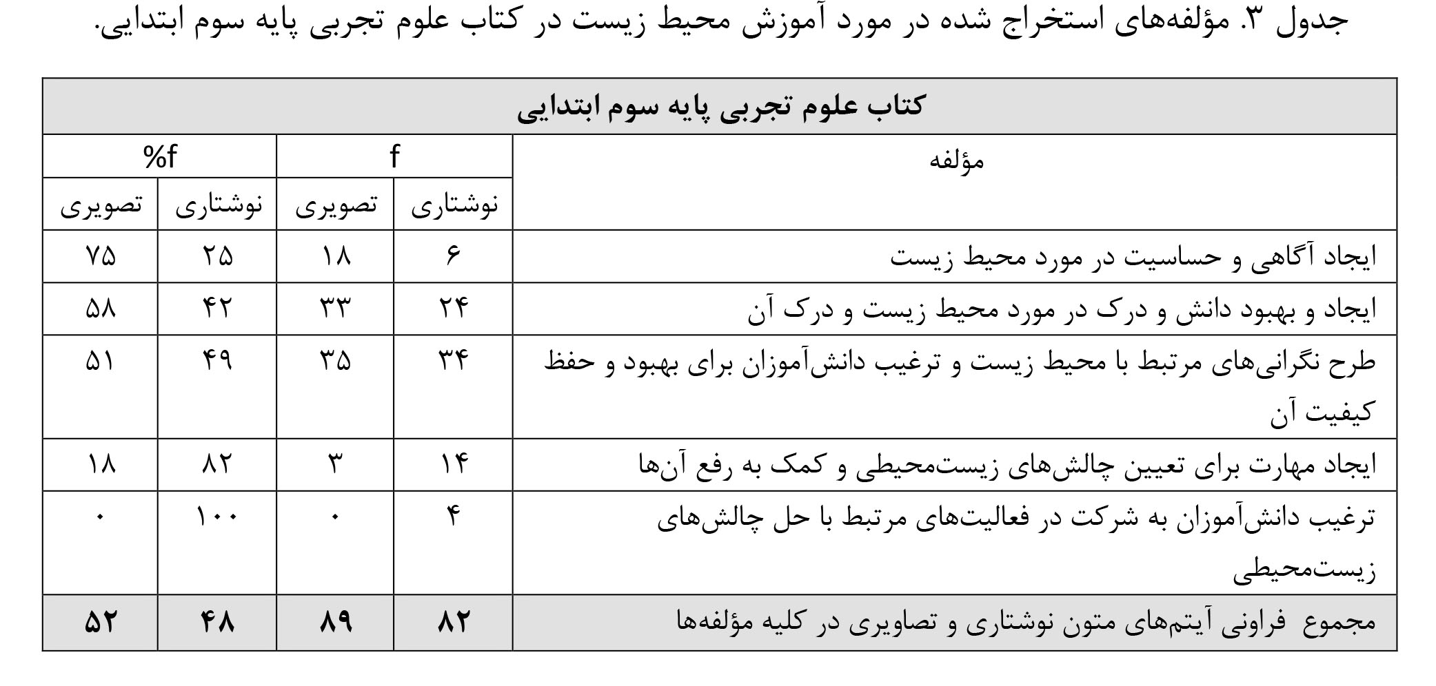 آموزش محیط زیست در کتاب های علوم تجربی دوره اول ابتدایی