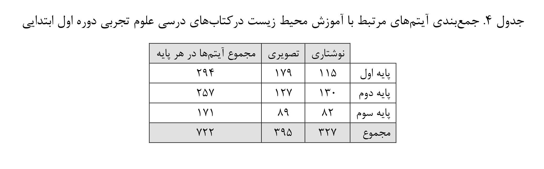 آموزش محیط زیست در کتاب ‌های علوم تجربی دوره اول ابتدایی