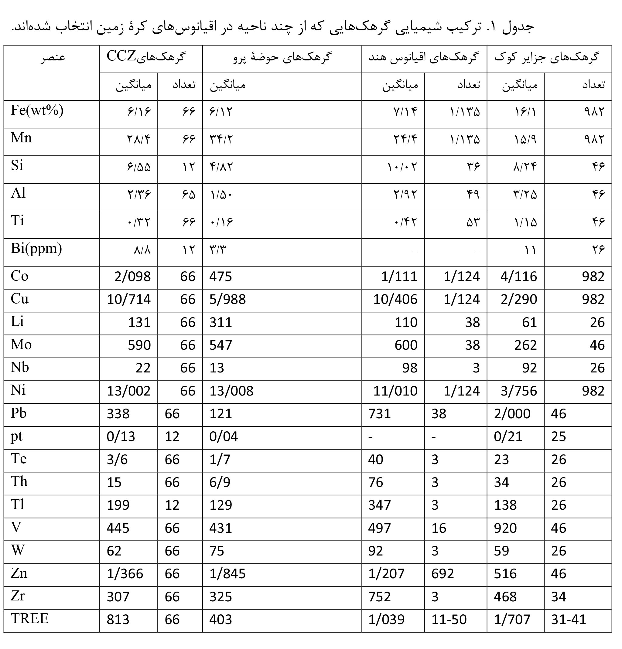 گرهک‌های منگنز