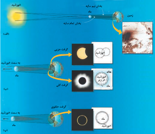 گرفت‌ های ماه و خورشید