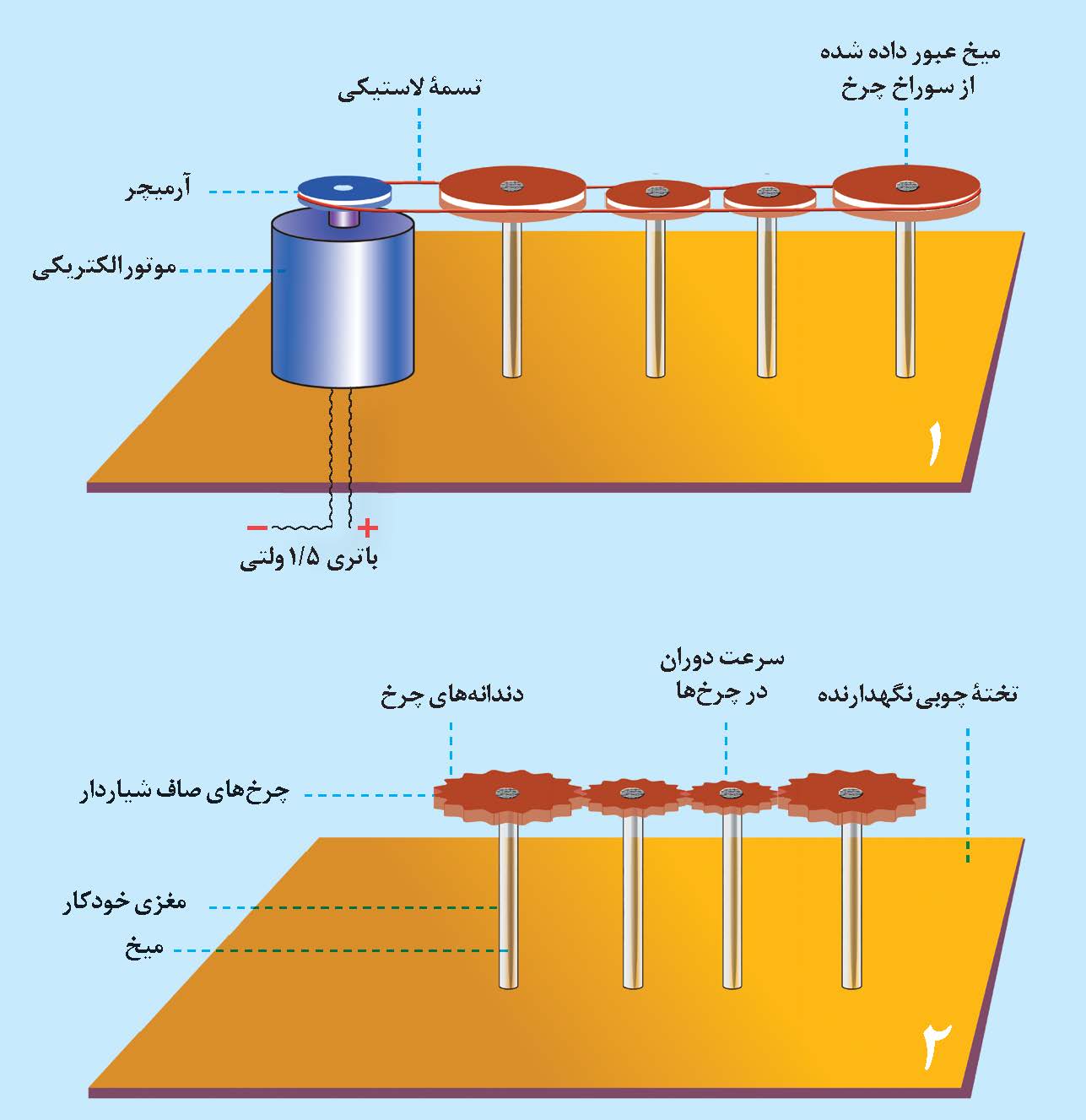 عوامل مؤثر در سرعت دوران چرخ های مرتبط