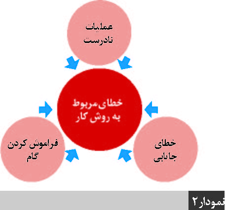 شناسایی خطا های یادگیری