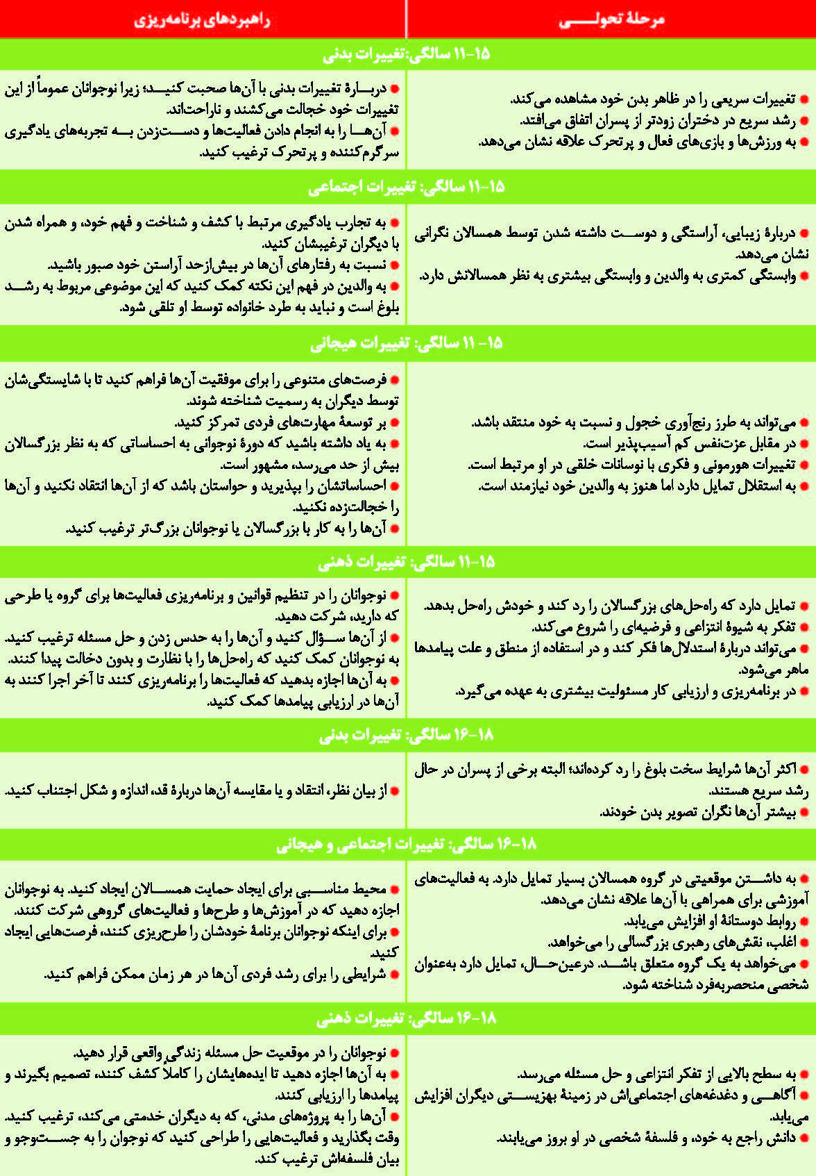 توجه به تفاوت گروه های سنی در اردو