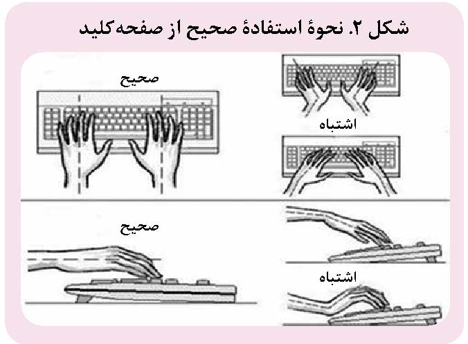 اصول ارگونومیک کار با کامپیوتر و کاهش ناهنجاری های بدنی