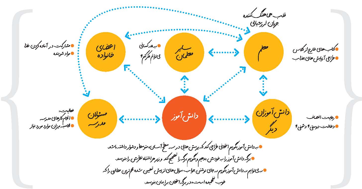 دانش‌ آموز باید ارزیاب خود باشد