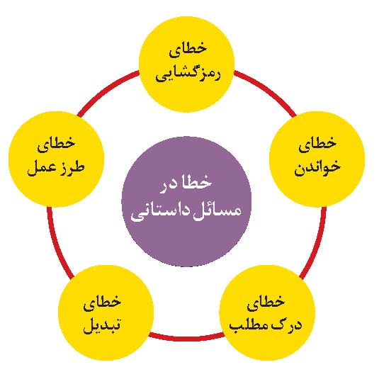 طراحی آموزشی و خطاهای یادگیری در خواندن