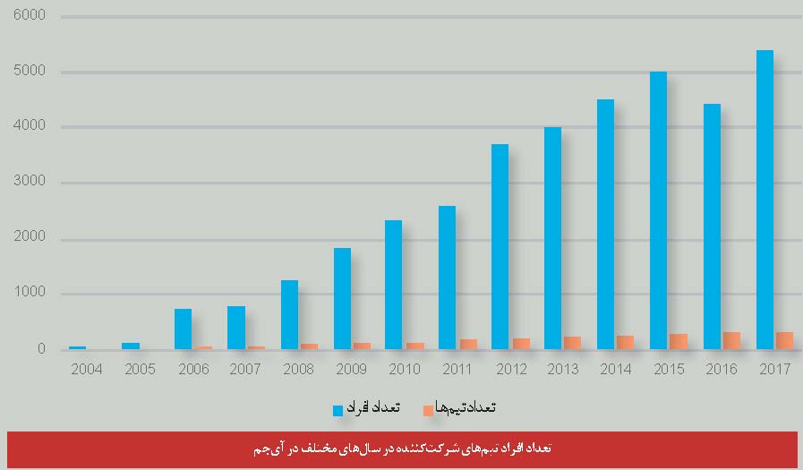 رقابت بین المللی ماشین های مهندسی شده ژنتیکی