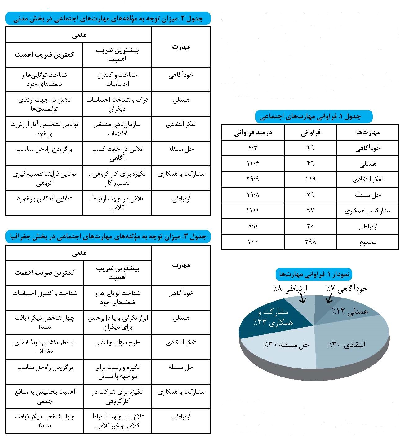 مهارت اجتماعی زندگی آینده