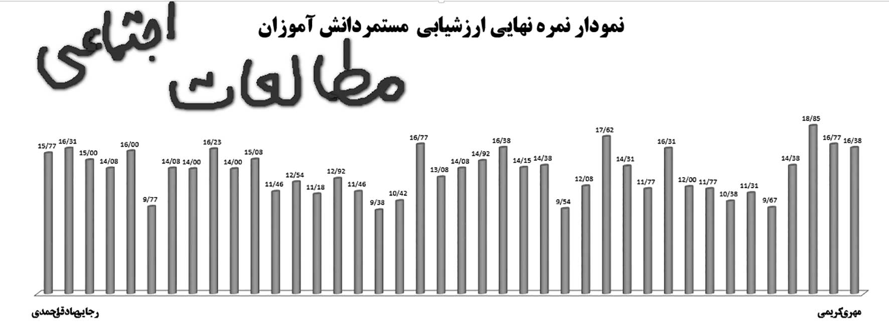 ارزشیابی تکوینی الکترونیکی درس مطالعات اجتماعی