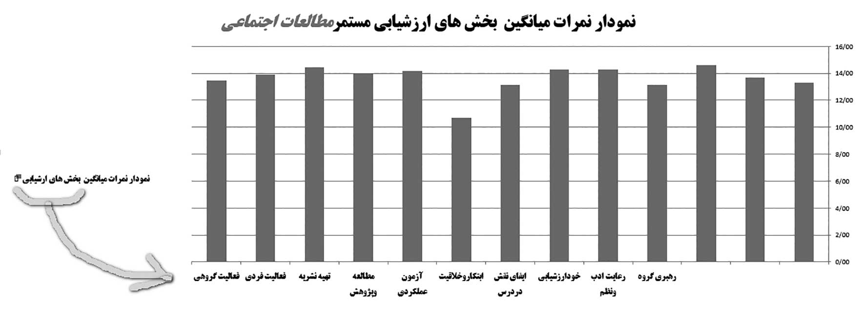 ارزشیابی تکوینی الکترونیکی درس مطالعات اجتماعی