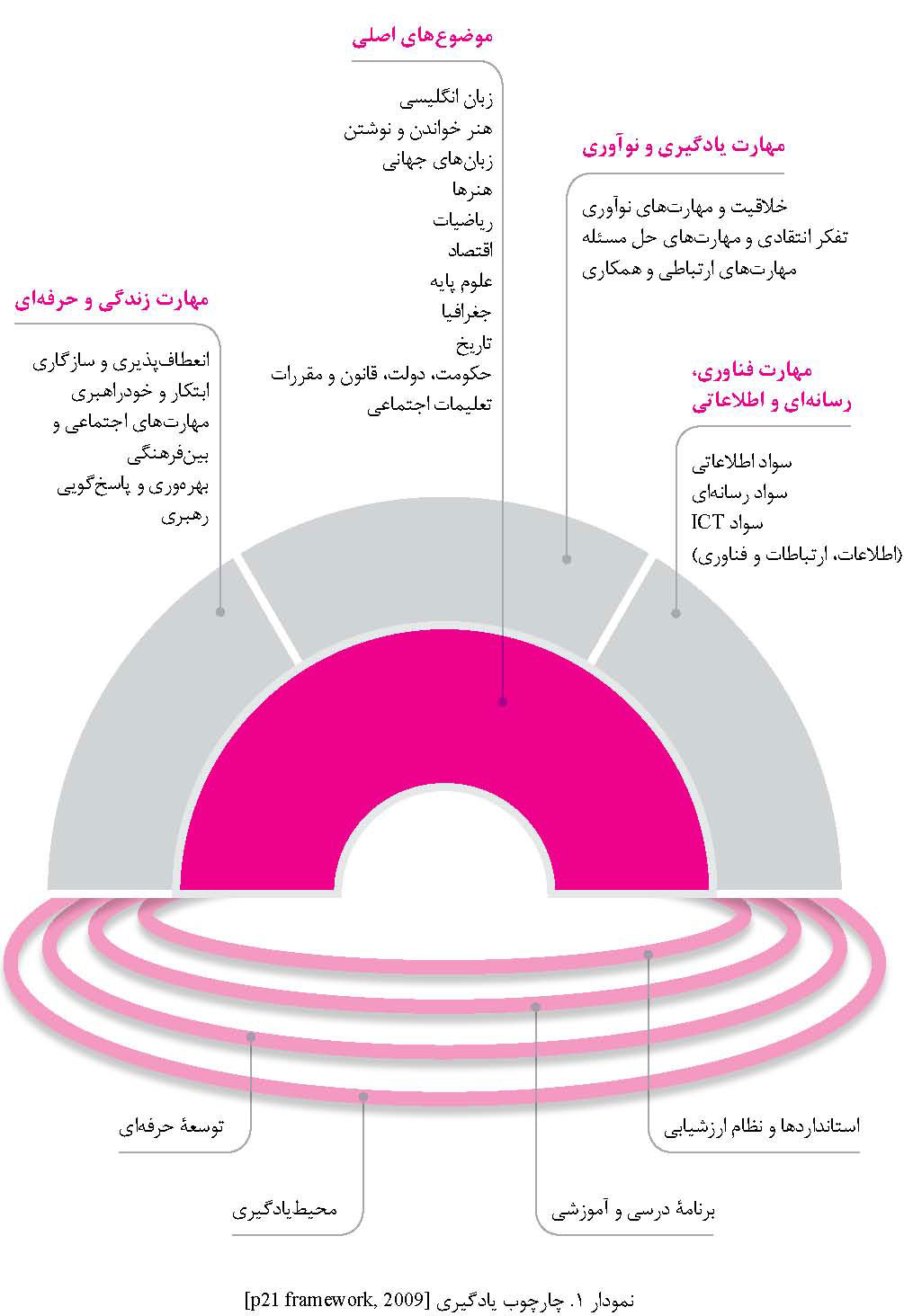 مهارت های یادگیری قرن بیست و یکم