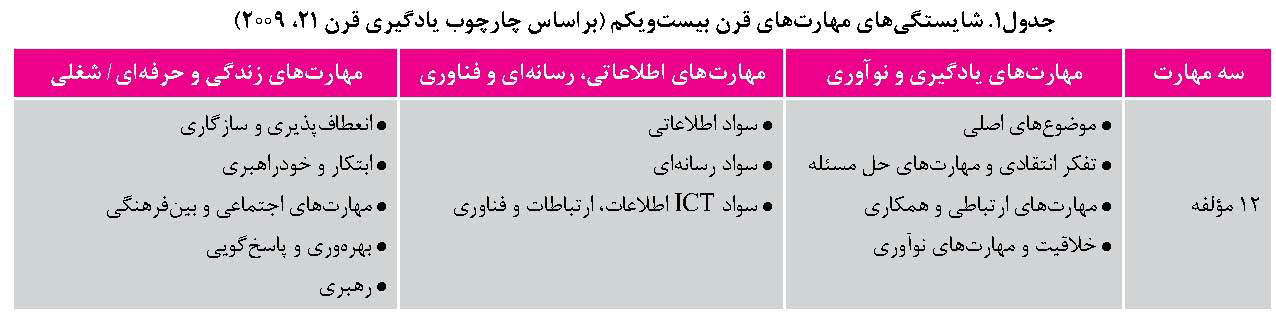 مهارت های یادگیری قرن بیست و یکم