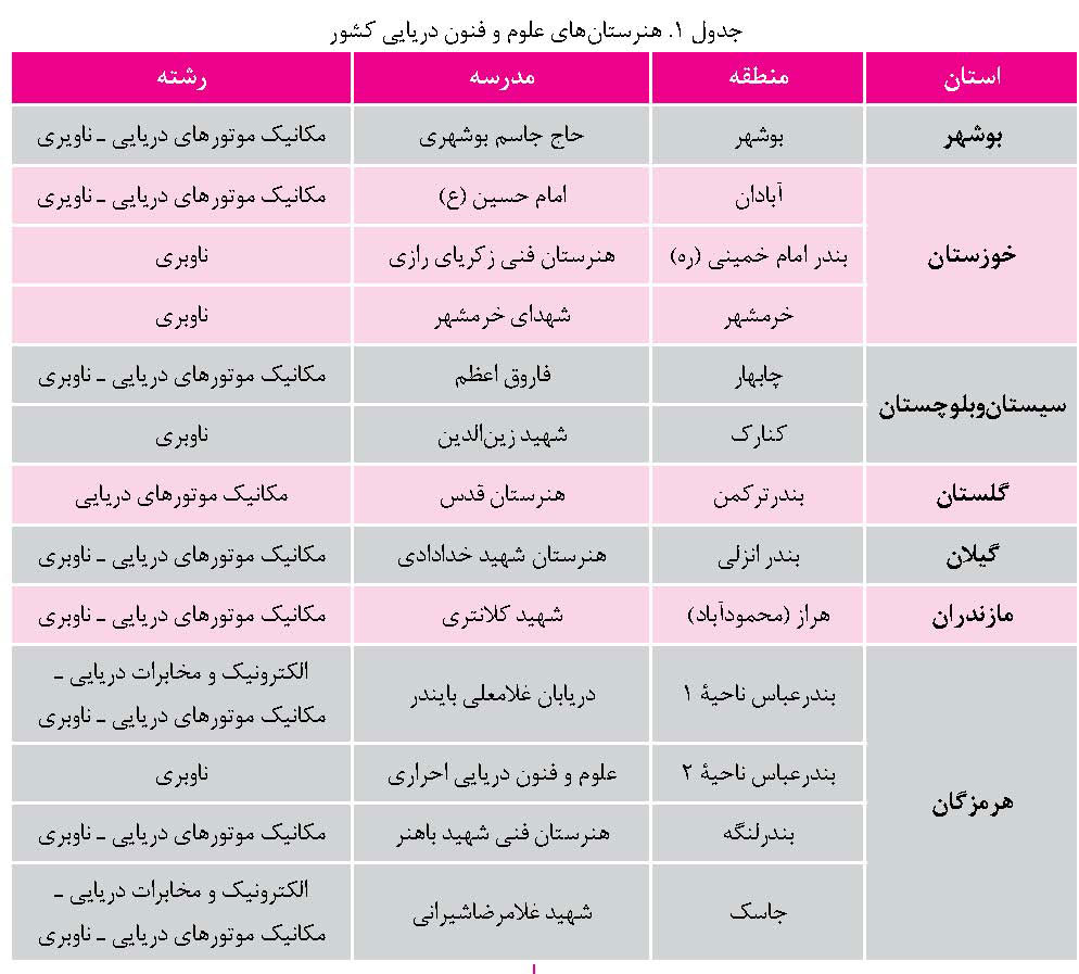 هنرستان های علوم و فنون دریایی کشور