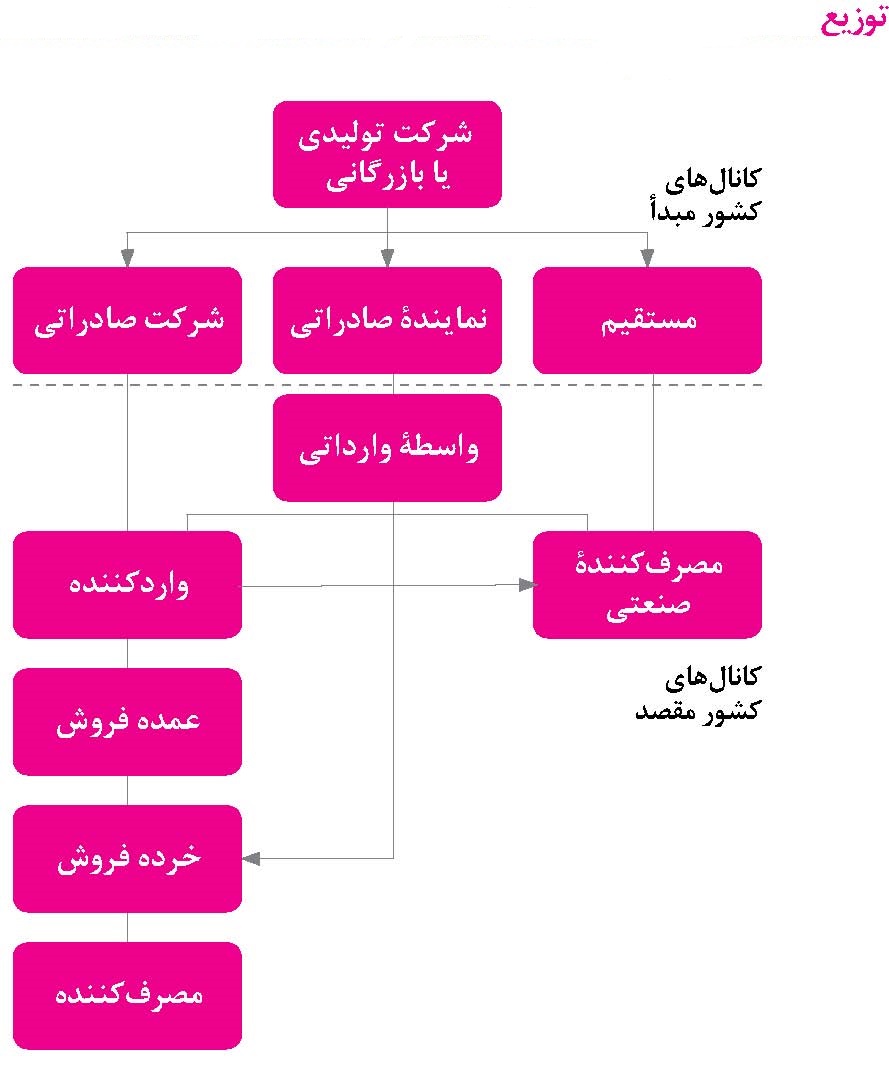 بازاریابی جهانی: بخش دوم