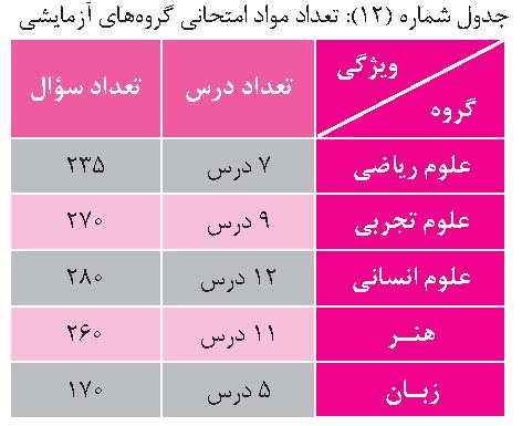 تحلیل نمرات خام پذیرفته شدگان آزمون ورودی دانشگاه های ایران