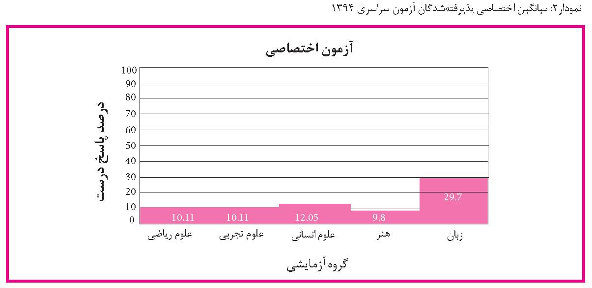 تحلیل نمرات خام پذیرفته شدگان آزمون ورودی دانشگاه های ایران