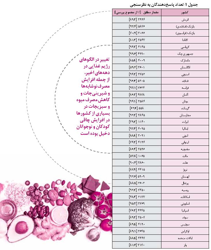 مقایسه شیوع اضافه وزن و چاقی و ارتباط آن‌ها با فعالیت های بدنی و الگوهای تغذیه ای