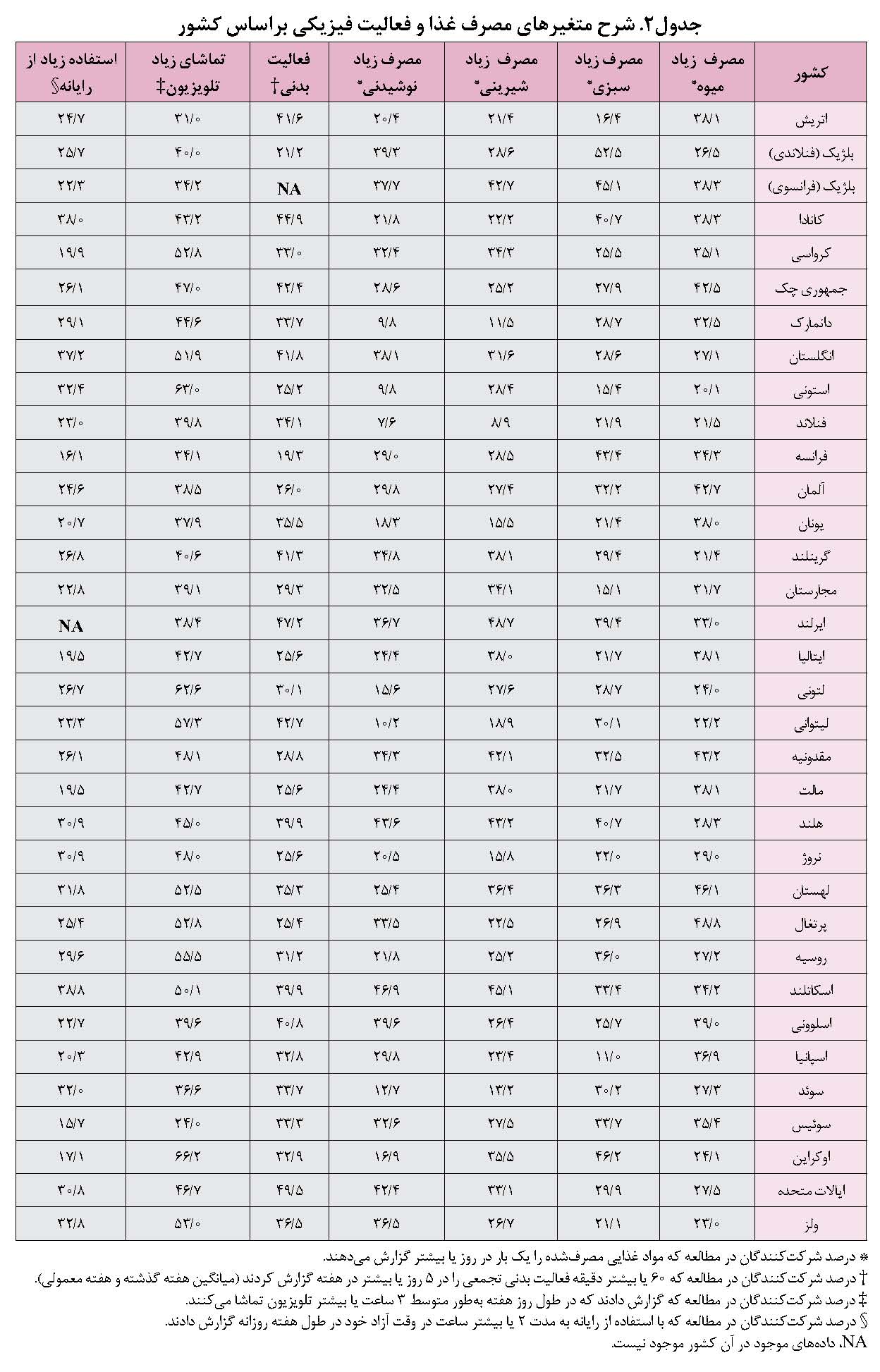 مقایسه شیوع اضافه وزن و چاقی و ارتباط آن‌ها با فعالیت های بدنی و الگوهای تغذیه ای