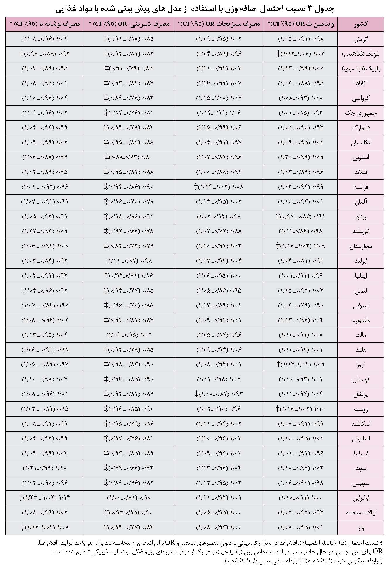 مقایسه شیوع اضافه وزن و چاقی و ارتباط آن‌ها با فعالیت های بدنی و الگوهای تغذیه ای