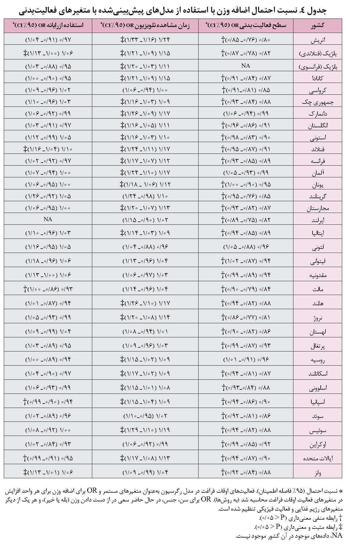مقایسه شیوع اضافه وزن و چاقی و ارتباط آن‌ها با فعالیت های بدنی و الگوهای تغذیه ای