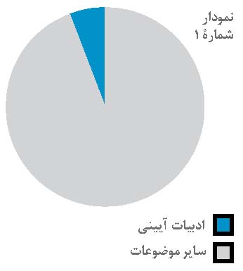 سهم ادبیات آیینی در کتاب های فارسی دوره اول متوسطه