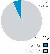 سهم ادبیات آیینی در کتاب های فارسی دوره اول متوسطه