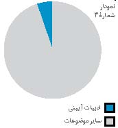 سهم ادبیات آیینی در کتاب های فارسی دوره اول متوسطه
