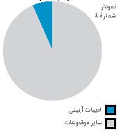 سهم ادبیات آیینی در کتاب های فارسی دوره اول متوسطه