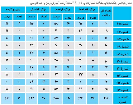 نقد و بررسی چکیده های مقالات مجله رشد آموزش زبان و ادب فارسی