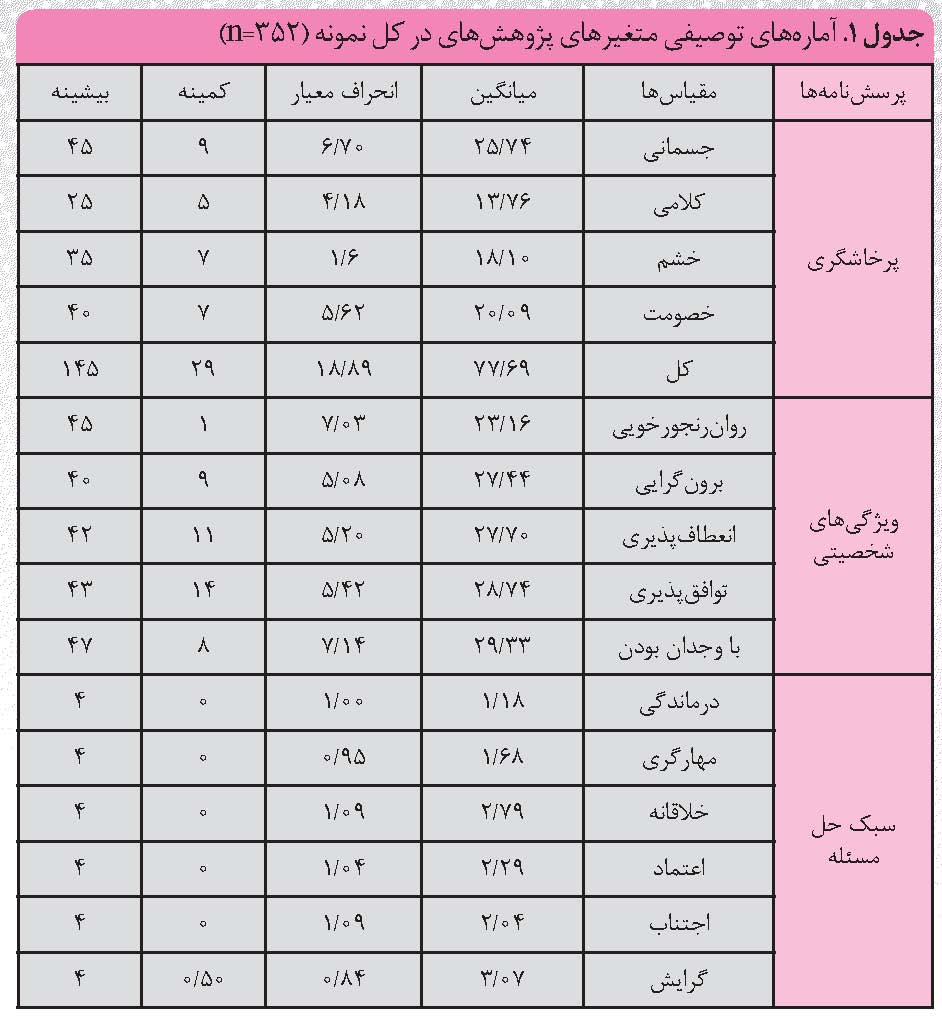 بررسی رابطه بین ویژگی های شخصیتی و سبک های حل مسئله با در دانش آموزان