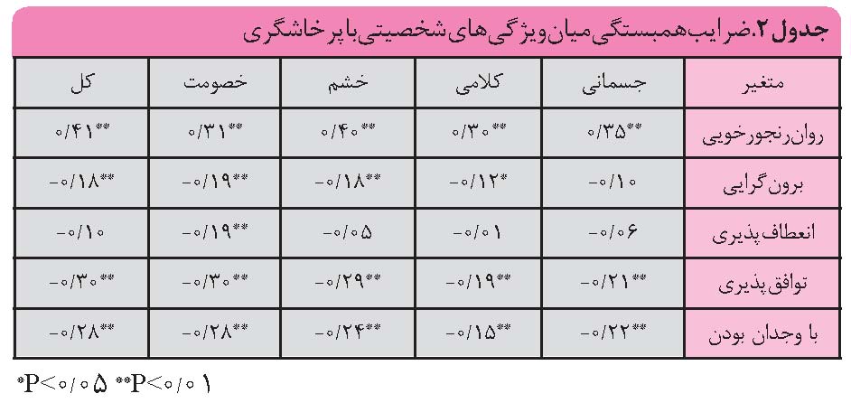 بررسی رابطه بین ویژگی های شخصیتی و سبک های حل مسئله با در دانش آموزان