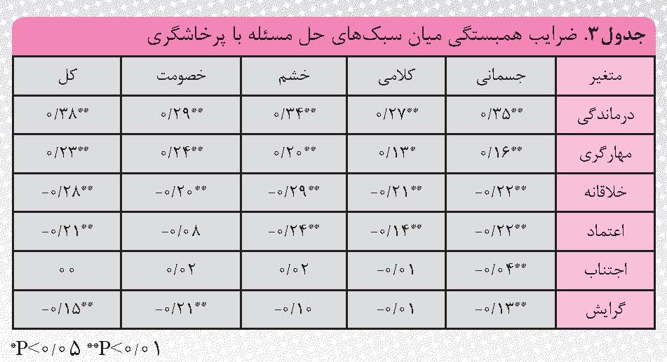 بررسی رابطه بین ویژگی های شخصیتی و سبک های حل مسئله با در دانش آموزان