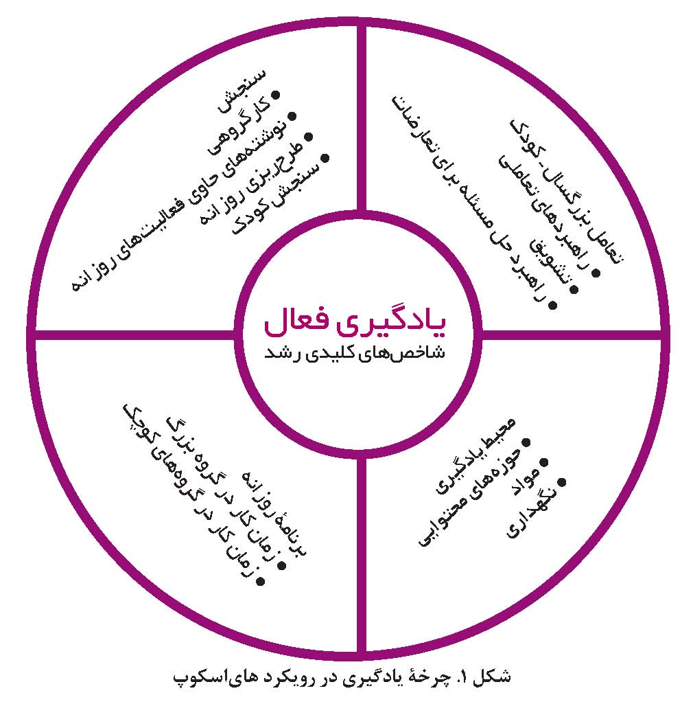 انتخاب رویکرد های اسکوپ در آموزش پیش از دبستان