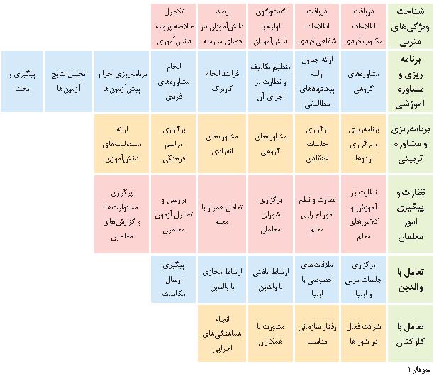 نیازسنجی آموزشی مربیان پیش دبستان به شیوه دیکوم