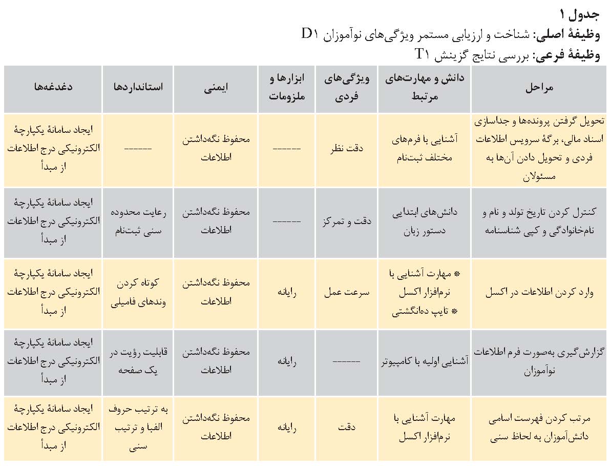 نیازسنجی آموزشی مربیان پیش دبستان به شیوه دیکوم