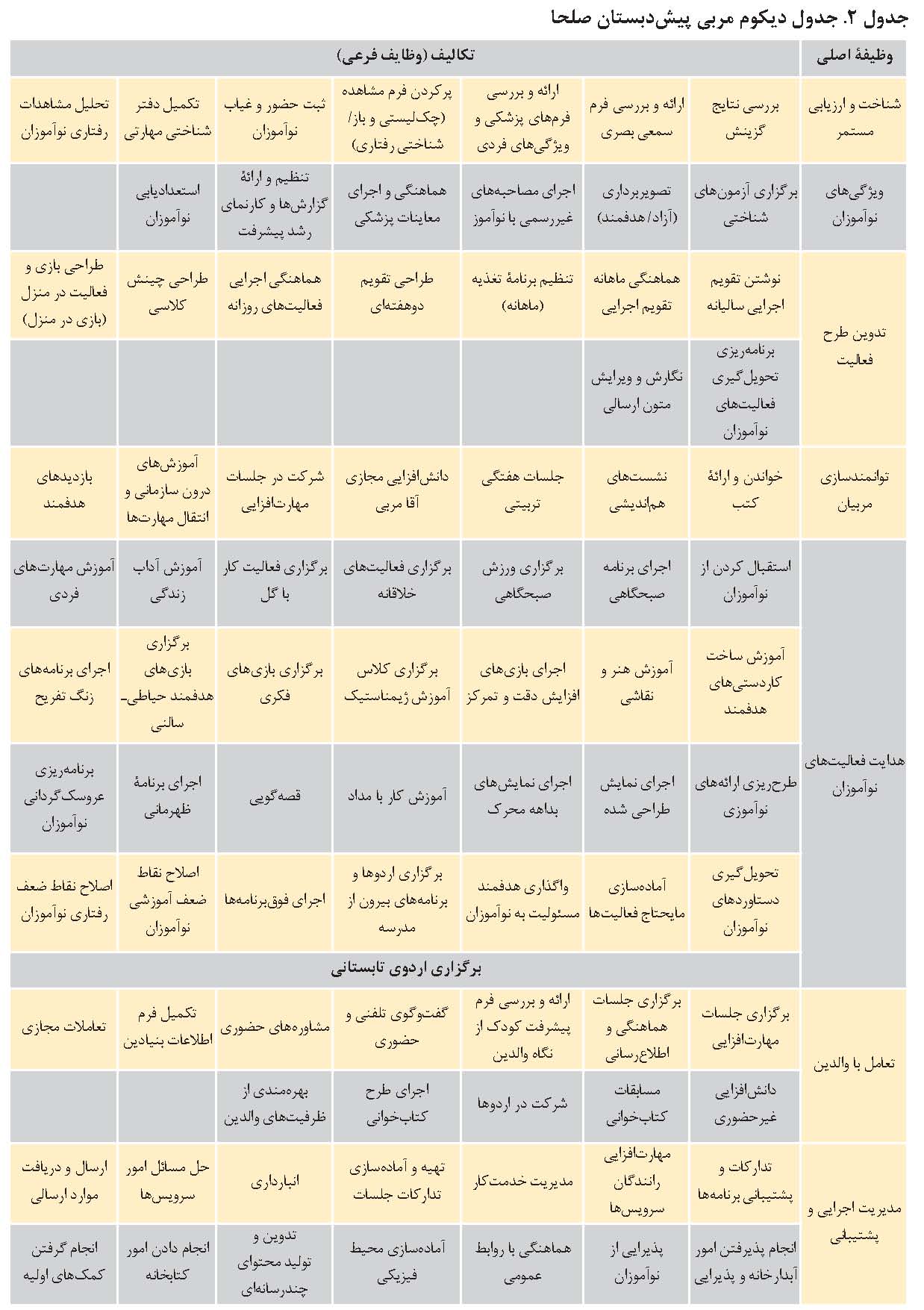 نیازسنجی آموزشی مربیان پیش دبستان به شیوه دیکوم