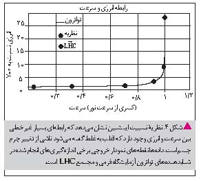 چگونه اجسام سنگین می شوند