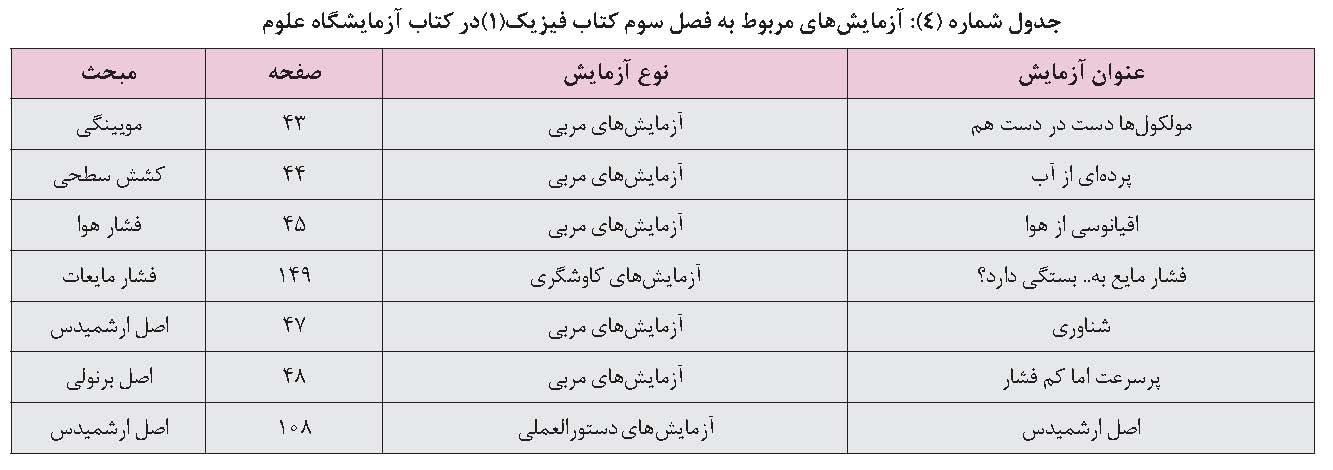 فعالیت های مکمل کتاب فیزیک ۱ رشته ریاضی و فیزیک پایه دهم